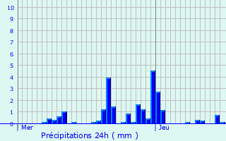 Graphique des précipitations prvues pour Saint-Broing-les-Moines