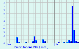 Graphique des précipitations prvues pour Aizelles