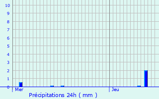 Graphique des précipitations prvues pour Nijlen