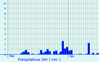 Graphique des précipitations prvues pour Voulaines-les-Templiers