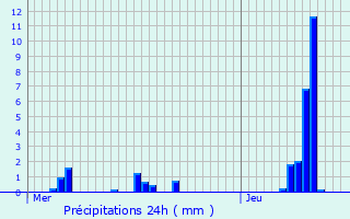 Graphique des précipitations prvues pour Les Ageux