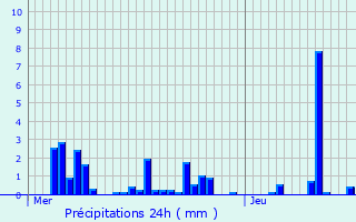 Graphique des précipitations prvues pour Gy-les-Nonains
