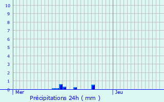 Graphique des précipitations prvues pour Kleinbettingen