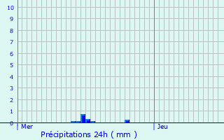 Graphique des précipitations prvues pour Niederschieren