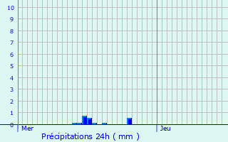 Graphique des précipitations prvues pour Ober-Merzig