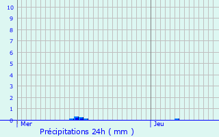 Graphique des précipitations prvues pour Beidweiler