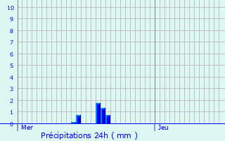 Graphique des précipitations prvues pour Ogviller