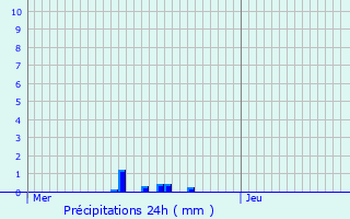 Graphique des précipitations prvues pour Fagnires