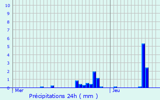 Graphique des précipitations prvues pour Herselt