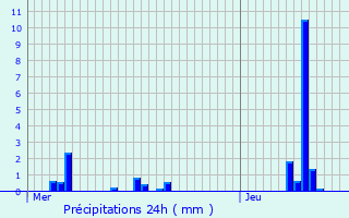 Graphique des précipitations prvues pour Courteuil