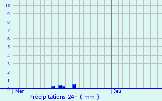 Graphique des précipitations prvues pour Goetzingen