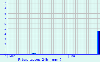 Graphique des précipitations prvues pour Molenbeek-Saint-Jean