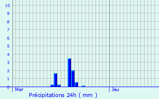 Graphique des précipitations prvues pour Hesse