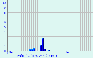 Graphique des précipitations prvues pour Lutzelbourg