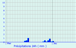 Graphique des précipitations prvues pour Marsac-sur-l