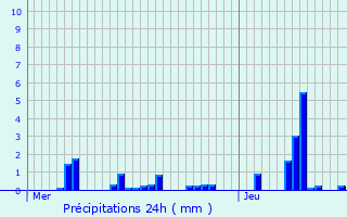 Graphique des précipitations prvues pour Germigny-sous-Coulombs