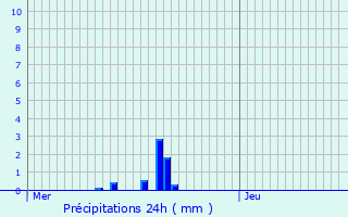 Graphique des précipitations prvues pour Geispolsheim