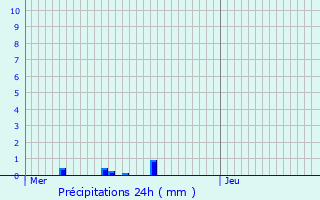 Graphique des précipitations prvues pour Alleur