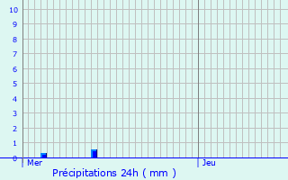 Graphique des précipitations prvues pour Herent