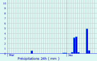 Graphique des précipitations prvues pour La Chapelle-sur-Coise