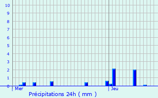 Graphique des précipitations prvues pour Sallertaine