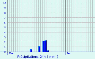 Graphique des précipitations prvues pour Illkirch-Graffenstaden