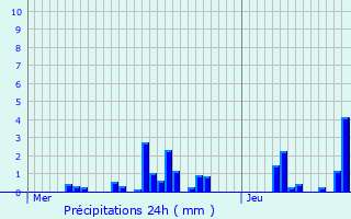 Graphique des précipitations prvues pour Illhaeusern