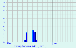 Graphique des précipitations prvues pour Neufmoulins