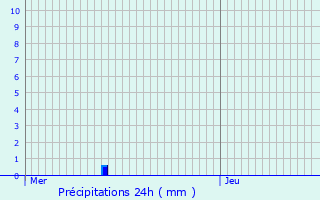 Graphique des précipitations prvues pour Senantes