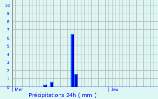 Graphique des précipitations prvues pour Altorf