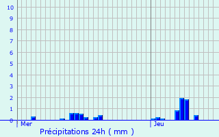 Graphique des précipitations prvues pour Petit-Couronne