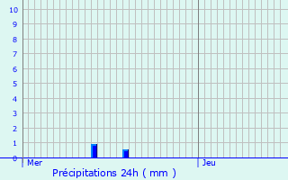 Graphique des précipitations prvues pour Tassin-la-Demi-Lune