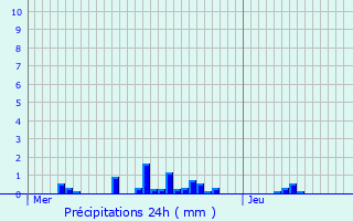 Graphique des précipitations prvues pour Rombach-le-Franc