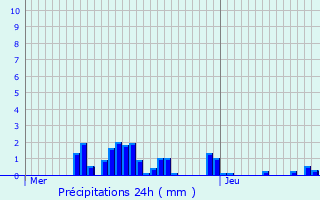 Graphique des précipitations prvues pour Vaux-sur-Blaise