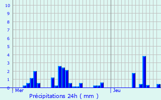 Graphique des précipitations prvues pour Villemarchal