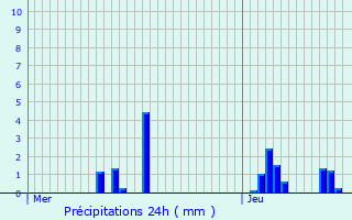 Graphique des précipitations prvues pour Bg-le-Chtel