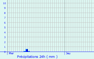 Graphique des précipitations prvues pour Saint-Mars-Vieux-Maisons