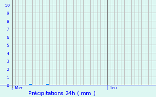 Graphique des précipitations prvues pour Namur