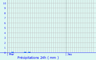 Graphique des précipitations prvues pour Bully-les-Mines