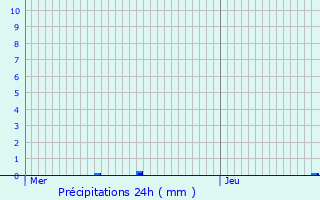 Graphique des précipitations prvues pour Bouhans-et-Feurg