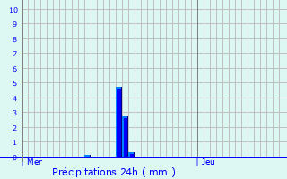 Graphique des précipitations prvues pour Vroncourt