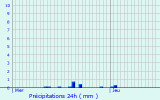 Graphique des précipitations prvues pour Montceaux