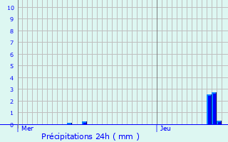 Graphique des précipitations prvues pour Edegem