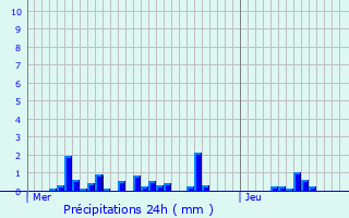 Graphique des précipitations prvues pour Bussy-Saint-Georges