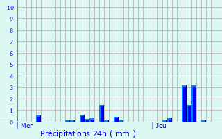 Graphique des précipitations prvues pour Dlincourt