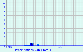 Graphique des précipitations prvues pour Geimer