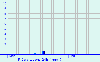 Graphique des précipitations prvues pour Viverols