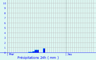 Graphique des précipitations prvues pour Greisch