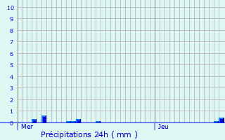 Graphique des précipitations prvues pour Solesmes
