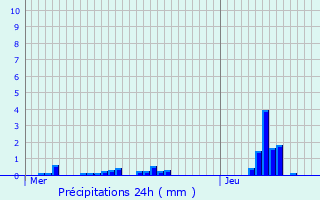 Graphique des précipitations prvues pour Champenard